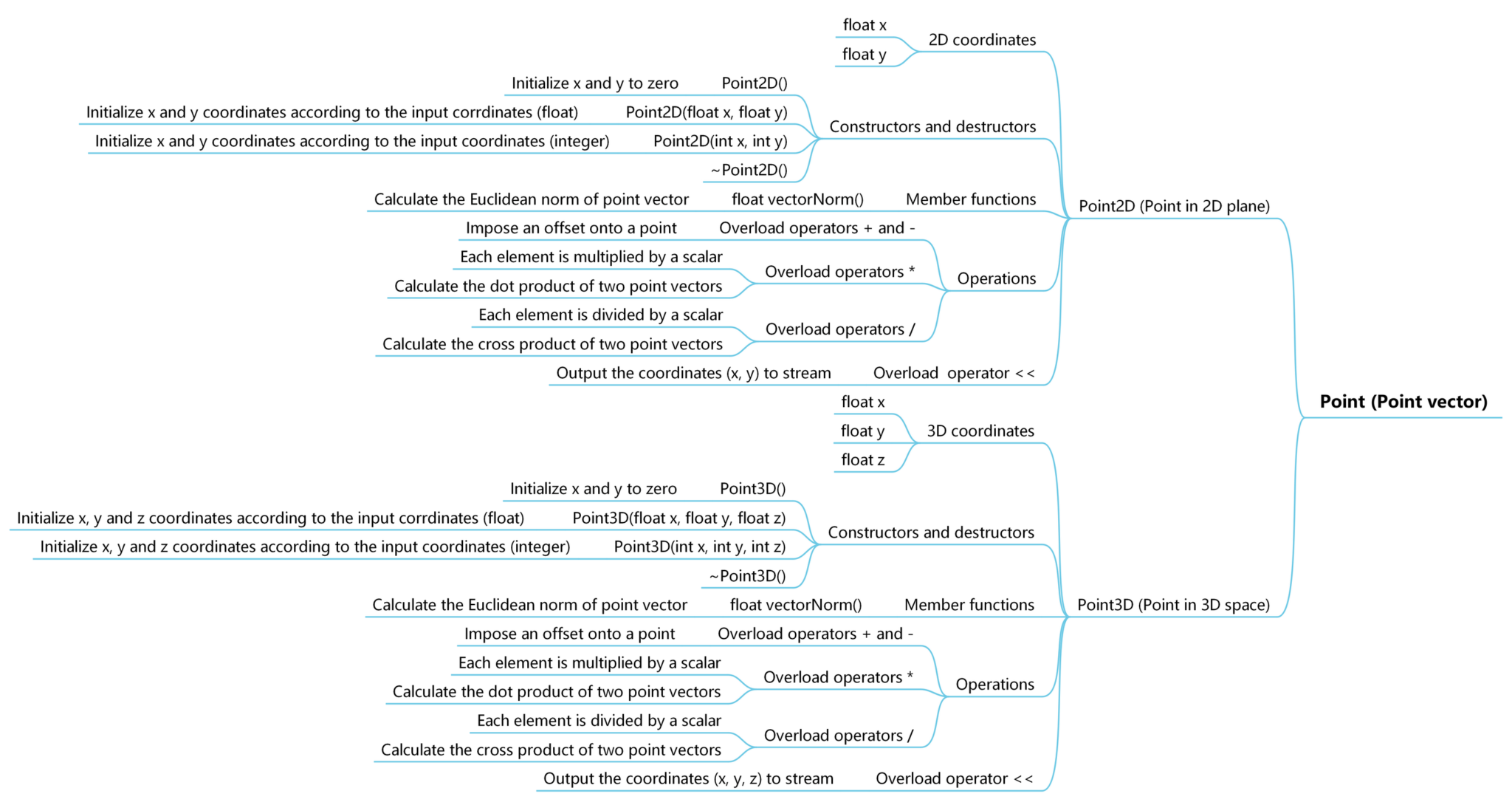 Data structures – OpenCorr